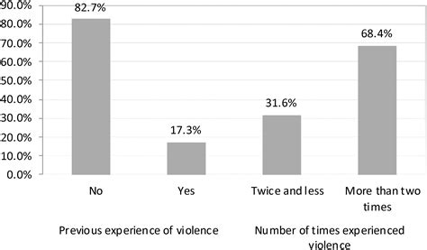 Gender Based Violence Case Management Service Violence And Gender