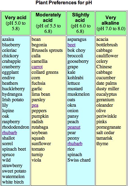 Top Pinned Chart Knowing Your Plants Preferred Ph Level Matters Use This Chart To Answer Your