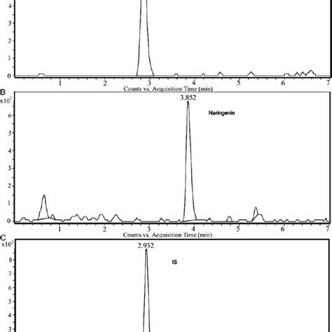 Mrm Chromatograms Of Human Plasma Obtained From Blank Human Plasma