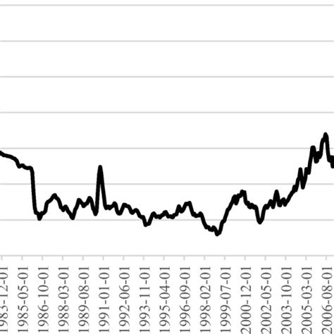 Volatility Of Global Oil Prices Download Scientific Diagram