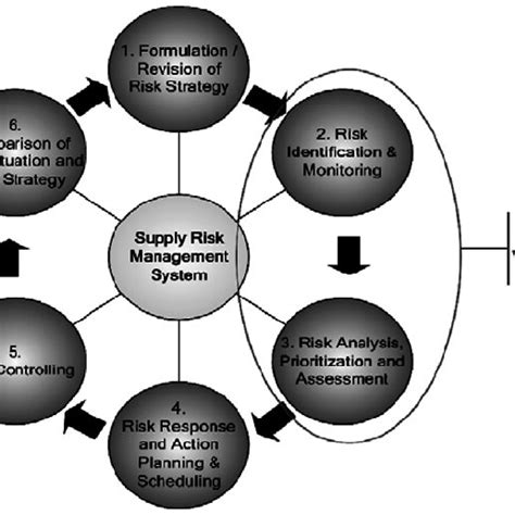 Supply Chain Risk Management System [22] [26] [27] Download Scientific Diagram