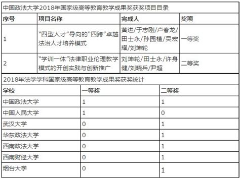 我校2项成果喜获国家级教学成果奖，创历史最好成绩教育