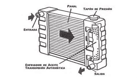 El Radiador Historia Qu Es Funci N Tipos Partes Y C Mo Purgarlo