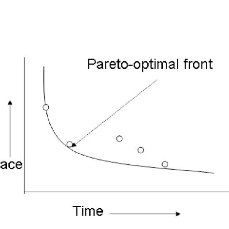 Pareto Optimal Solutions Download Scientific Diagram