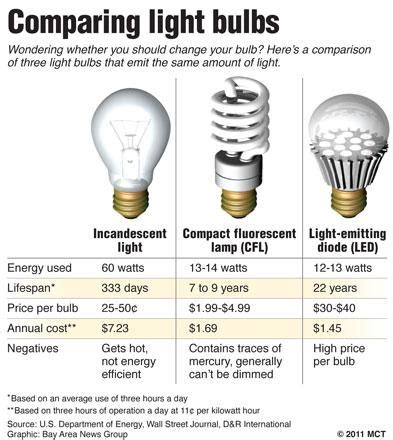 What Is The Average Wattage Of A Light Bulb | Decoratingspecial.com