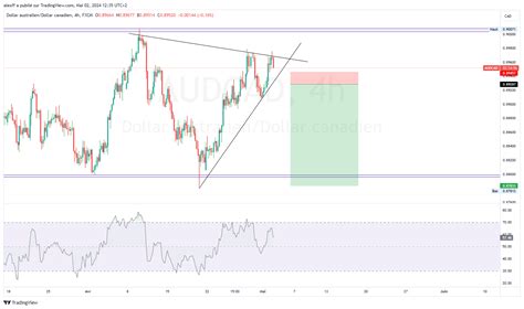 Fx Audcad Chart Image By Alexff Tradingview