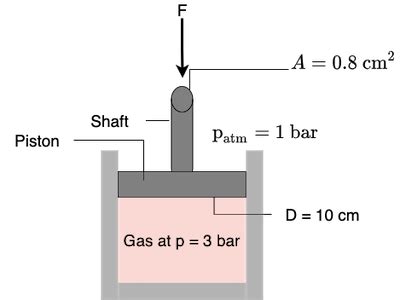 The Figure Shows A Gas Contained In A Vertical Piston Cylinder Assembly