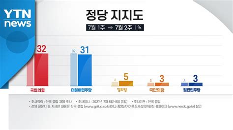 갤럽 국민의힘 4년 만에 민주당 지지율 역전 Ytn Youtube