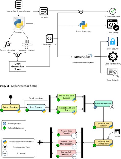 Figure 2 From Evaluating The Code Quality Of AI Assisted Code