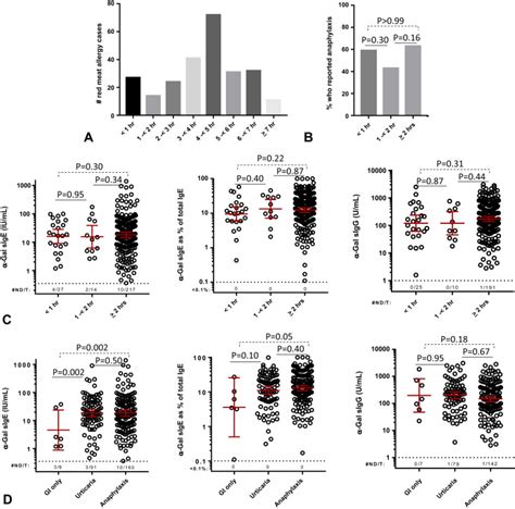 Investigation Into The α Gal Syndrome Characteristics Of 261 Children