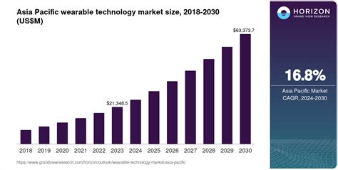 Asia Pacific Wearable Technology Market Size Outlook