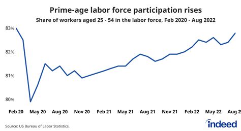 August 2022 Jobs Report Unemployment Rises But So Does Labor Force Participation Indeed