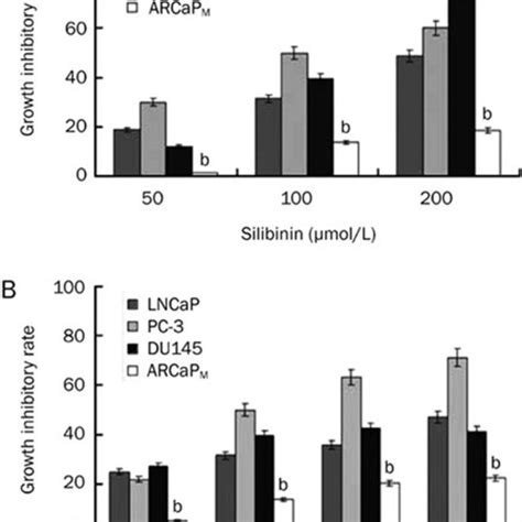 Different Sensitivities Of Prostate Cancer Cell Lines To Growth