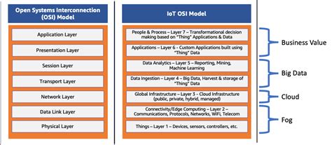 What Is The Osi Model 7 Osi Layers Explained Aws