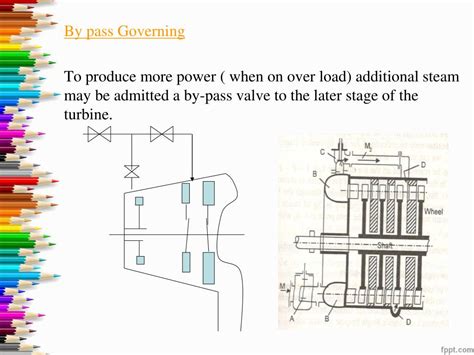 Ppt Steam Turbine Governing System Powerpoint Presentation Free