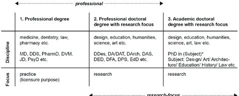 Types Of Doctoral Degrees Source Authors 2019 Download Scientific