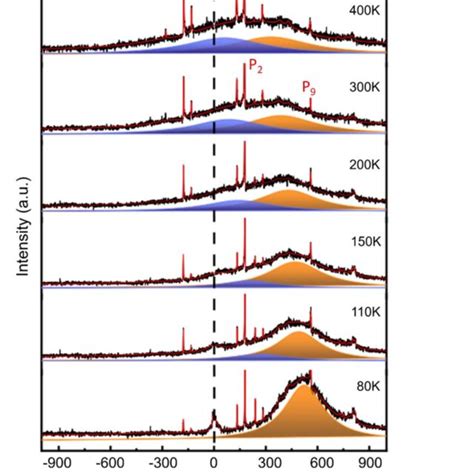 Raman Spectra In The Stokes And Anti Stokes Region For NiPS3 At Various