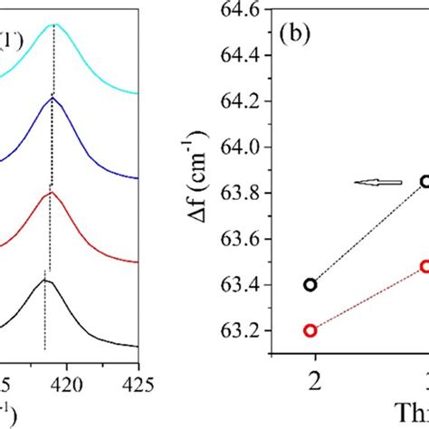 Raman Spectra Of Ws 2 Films Obtained With 532 Nm Excitation A Ratio Download Scientific