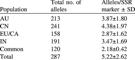 Summary of allelic variation. | Download Table