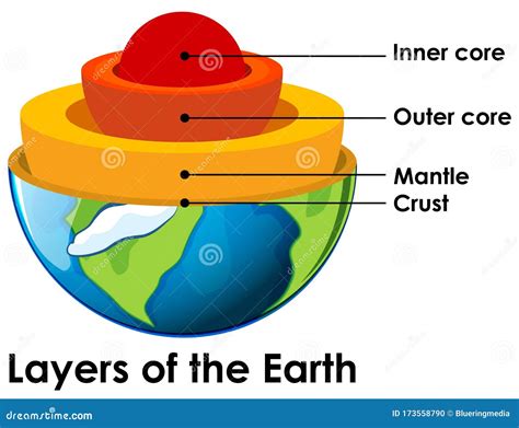 Capas De La Tierra Sobre Fondo Blanco Ilustración Del Vector Ilustración De Aprendizaje