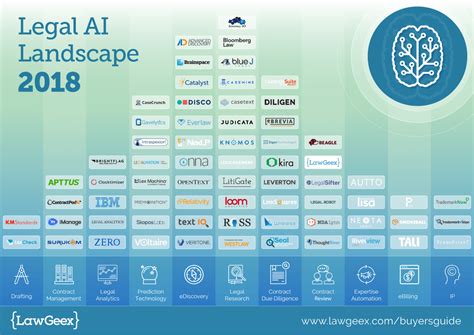 3 Charts That Show The Unstoppable Growth Of Legaltech Lawgeex