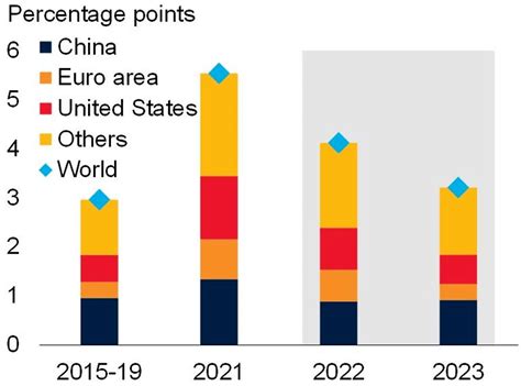 These 5 Charts Reveal The Global Economic Outlook For 2022 Hellenic