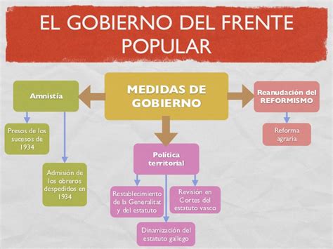 Sociales Y Lengua Primeras Actuaciones Del Gobierno Del Frente Popular