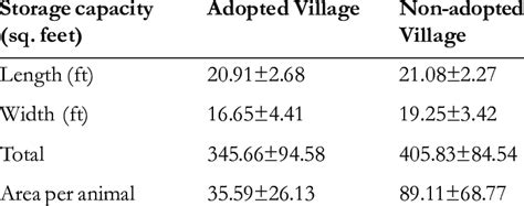 Feed and Fodder Storage capacity (n=60) | Download Scientific Diagram