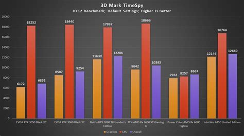 Intel Arc A750 Limited Edition Review MMORPG