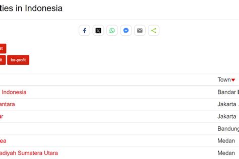 50 Universitas Swasta Terbaik Di Indonesia Versi UniRank 2024 UTI