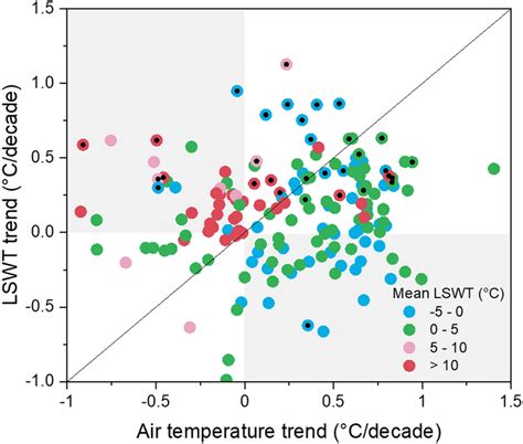 Comparison Between Lswt Trend And Air Temperature Trend For All Lakes