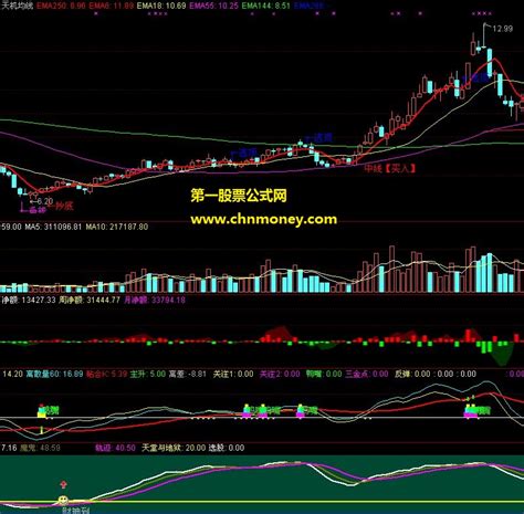 天机均线主图指标详解 通达信天机通达信公式好公式网