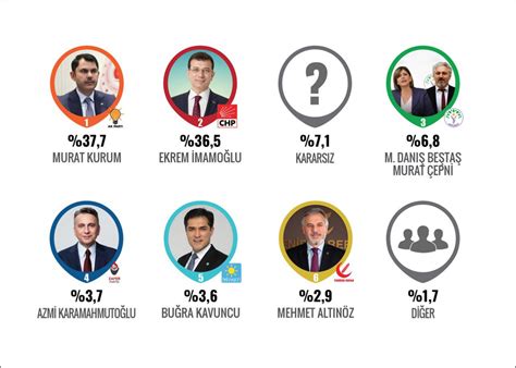 ORC Araştırma anketi AK Partili Murat Kurum İmamoğlu nun önünde