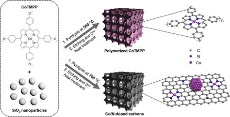 Catalyst Preparation Schematic Illustration Of The Preparation Of