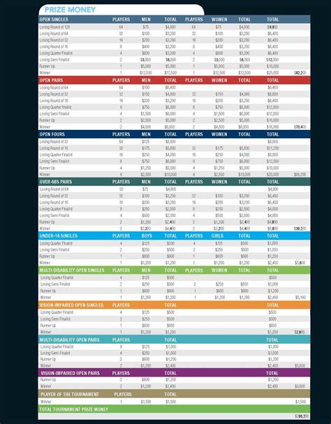 2024 Australian Open Prize Money Chart - Betsy Charity