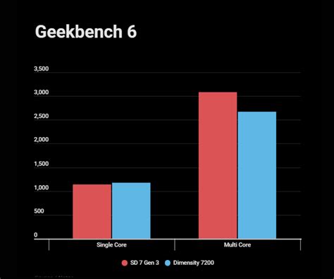 Snapdragon 7 Gen 3 Vs Dimensity 7200 Which Offers Superior Performance