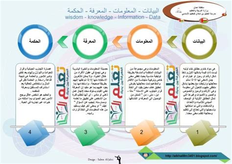 الفرق بين البيانات والمعلومات والمعرفة مدونة المناهج التعليمية