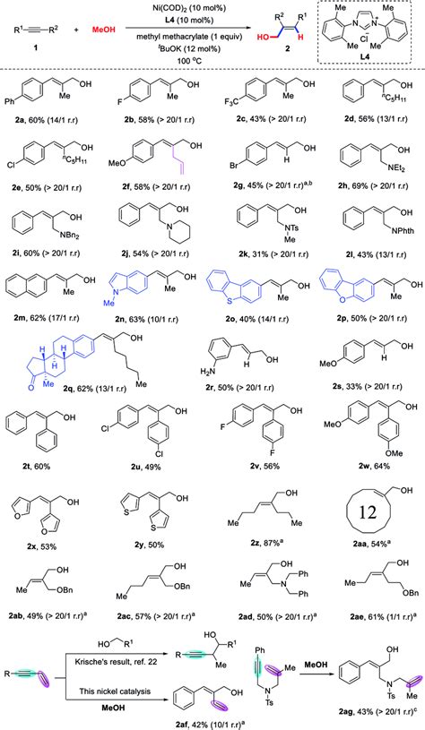 Substrate Scope Of Alkynes For The Synthesis Of Allylic Alcohols