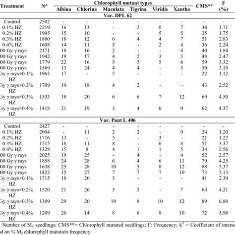 Characteristic Features Of Chlorophyll Mutants And Percentage Mutated