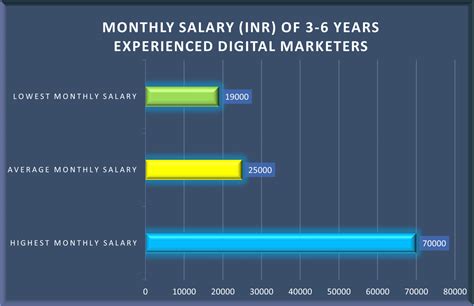 Digital Marketing Salary In India 2025 7boats