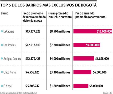 Estos Son Los Barrios Más Caros Para Compra Venta Y Arriendo De