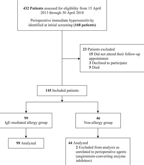 Association Between Early Patient Characteristics And Ige Mediated