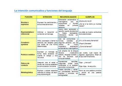 Tabla De La Intencion Comunicativa Y Funciones Del Lenguaje Pdf