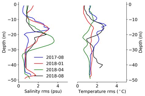 Vertical Distributions Of Salinity Left And Temperature Right RMS