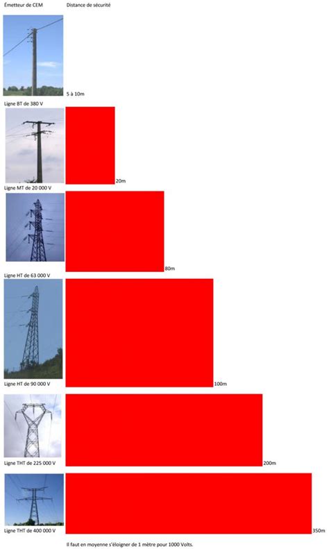 Les lignes électriques très haute tension THT Electroneutre