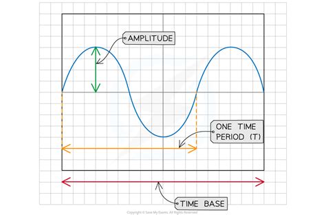 Edexcel Igcse Physics 复习笔记 3 3 2 Sound And Oscilloscopes 翰林国际教育