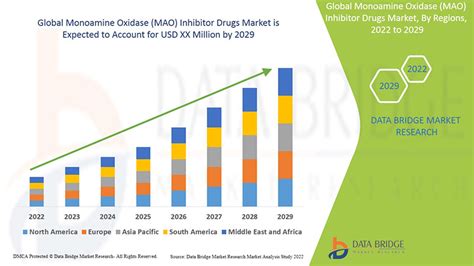 Monoamine Oxidase (Mao) Inhibitor Drugs Market Size & Research By 2029