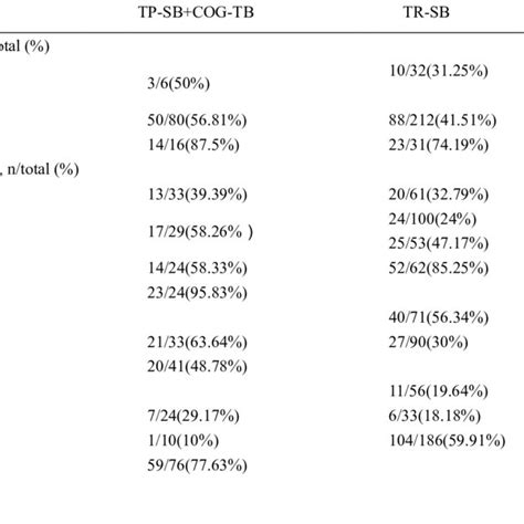 Prostate Cancer Detection Rate Stratified By Age Prostate Specific