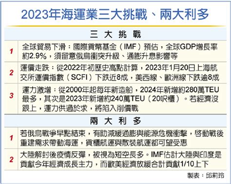 貨櫃雙雄：今年海運面臨3大挑戰 產業 工商時報