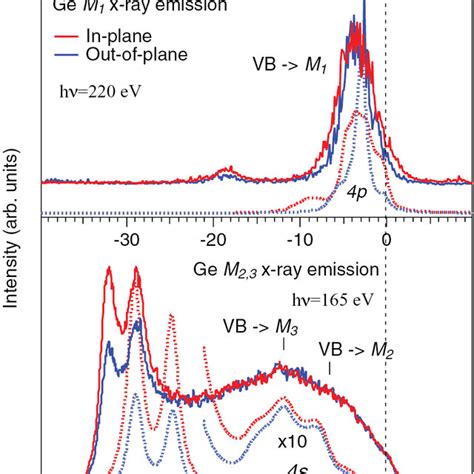 Ge M1 XES Spectra Of Cr2GeC Excited At 220 EV Bottom Panel Ge M2 3